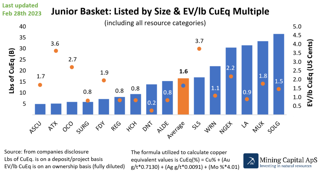 Copper companies size and EV/lb multiple