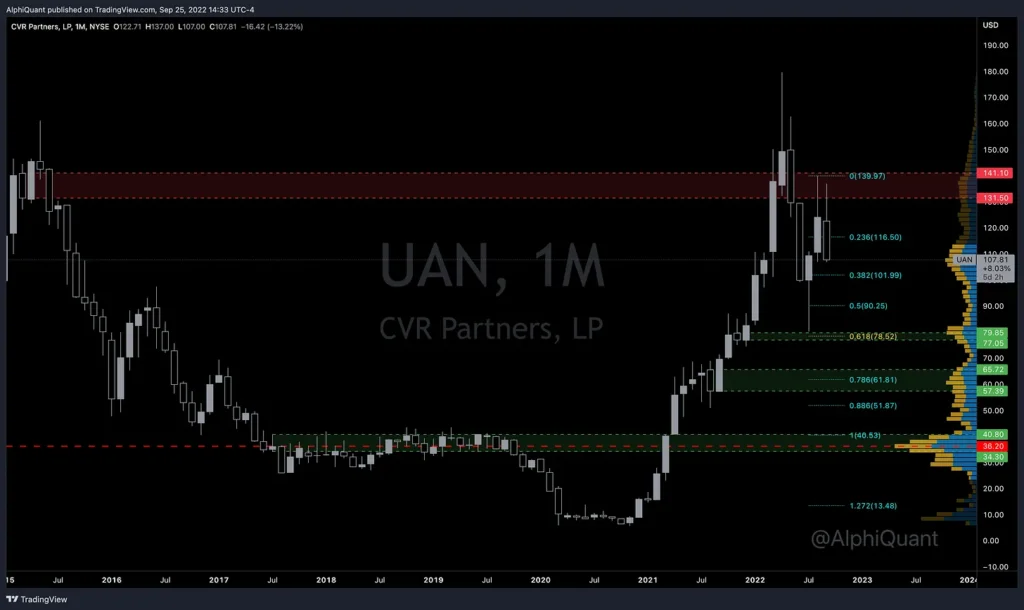 UAN stock chart